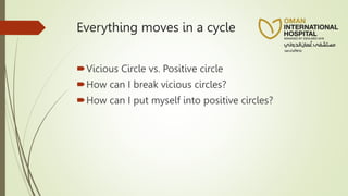 Everything moves in a cycle
Vicious Circle vs. Positive circle
How can I break vicious circles?
How can I put myself into positive circles?
 