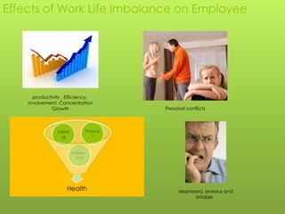Effects of Work Life Imbalance on Employee




      productivity , Efficiency,
    Involvement, Concentration
              Growth                    Personal conflicts



                Ment          Physica
                 al              l



                       Intellec
                         tual




                    Health                   depressed, anxious and
                                                    irritable
 