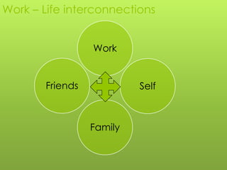 Work – Life interconnections


                 Work


       Friends            Self



                 Family
 