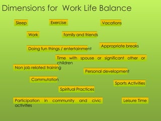 Dimensions for Work Life Balance
   Sleep                Exercise                      Vacations

           Work               family and friends

                                                   Appropriate breaks
           Doing fun things / entertainment

                         Time with spouse or significant other or
                         children
   Non job related training
                                     Personal development

            Commutation
                                                            Sports Activities
                            Spiritual Practices

   Participation   in   community     and     civic               Leisure Time
   activities
 
