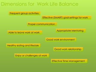 Dimensions for Work Life Balance
    Frequent group activities
                                 Effective (SMART) goal settings for work

                    Proper communication

                                             Appropriate Mentoring
   Able to leave work at work

                                    Good work environment

  Healthy eating and lifestyle
                                           Good work relationship

         Enjoy or challenges at work

                                         Effective Time Management
 