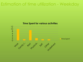 Estimation of time utilization - Weekday



           Time Spent for various activities
     12
     10
      8
      6
      4
      2                                        Time Spent
      0
 