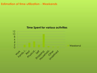 Estimation of time utilization - Weekends




                  Time Spent for various activities
        12
        10
         8
         6
         4
         2                                            Weekend
         0
 