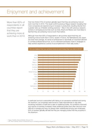 Enjoyment and achievement
More than 60% of                           Over two thirds (74%) of workers globally report that they are achieving more at
                                           work now than in 2010. This result confirms previous Regus research revealing that
respondents in all                         more companies are experiencing an increase in productivity resulting directly from
countries report                           a greater take up of flexible working practices.11 Also in line with previous research,
                                           workers in emerging economies such as India, Brazil and Mexico are more likely to
that they are                              feel that they are achieving more at work than before.
achieving more at
work than in 2010                          Although more than 60% of respondents in all countries report that they are
                                           achieving more at work than in 2010, results in France, the Netherlands and Japan
                                           are lower than average. As sense of achievement is reportedly an important element
                                           to combat professional burnout, so it is vital that businesses invest in strategies to
                                           help workers experience a sense of accomplishment in their daily duties.12


                                               Do you believe that you achieve more at work today than you did in 2010?


                                                       India
                                                      Brazil
                                                     Mexico
                                                    Belgium
                                                   Germany
                                                   Australia
                                                   S. Africa
                                            Global Average
                                                      China
                                                       USA
                                                    Canada
                                                         UK
                                                      Japan
                                                Netherlands
                                                     France

                                                               0      10        20        30        40   50   60   70   80    90




                                           In particular burnout is associated with taking on an excessive workload and during
                                           the downturn, as companies were forced to make redundancies to stay alive,
                                           remaining members of staff had to take on additional duties. As conditions improved,
                                           and volume of business increased, these additional duties have often become more
                                           difficult to manage and have not always been redistributed among new employees.
                                           63% of workers globally still feel that they are managing duties that they acquired in
                                           the downturn.



11	
      Regus, Flexibility drives profitability, February 2012
12	
      ENT, Work Overload: Sense of achievement key to combating professional burnout, August 2011




                                                                              Regus Work-Life Balance Index | May 2012 | Page 10
 