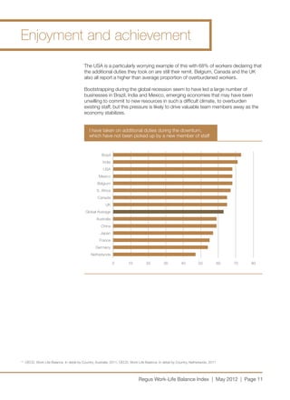 Enjoyment and achievement
                                             The USA is a particularly worrying example of this with 68% of workers declaring that
                                             the additional duties they took on are still their remit. Belgium, Canada and the UK
                                             also all report a higher than average proportion of overburdened workers.

                                             Bootstrapping during the global recession seem to have led a large number of
                                             businesses in Brazil, India and Mexico, emerging economies that may have been
                                             unwilling to commit to new resources in such a difficult climate, to overburden
                                             existing staff, but this pressure is likely to drive valuable team members away as the
                                             economy stabilizes.


                                                I have taken on additional duties during the downturn,
                                                which have not been picked up by a new member of staff


                                                         Brazil
                                                          India
                                                          USA
                                                       Mexico
                                                      Belgium
                                                      S. Africa
                                                      Canada
                                                           UK
                                              Global Average
                                                     Australia
                                                        China
                                                        Japan
                                                       France
                                                     Germany
                                                  Netherlands

                                                                  0        10          20         30          40          50             60   70   80




13	
      OECD, Work-Life Balance, In detail by Country, Australia, 2011; OECD, Work-Life Balance, In detail by Country, Netherlands, 2011




                                                                                  Regus Work-Life Balance Index | May 2012 | Page 11
 