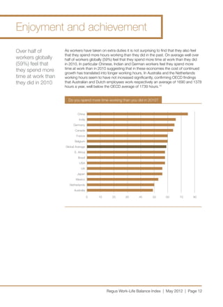 Enjoyment and achievement
Over half of        As workers have taken on extra duties it is not surprising to find that they also feel
                    that they spend more hours working than they did in the past. On average well over
workers globally    half of workers globally (59%) feel that they spend more time at work than they did
(59%) feel that     in 2010. In particular Chinese, Indian and German workers feel they spend more
                    time at work than in 2010 suggesting that in these economies the cost of continued
they spend more     growth has translated into longer working hours. In Australia and the Netherlands
time at work than   working hours seem to have not increased significantly, confirming OECD findings
they did in 2010    that Australian and Dutch employees work respectively an average of 1690 and 1378
                    hours a year, well below the OECD average of 1739 hours.13


                      Do you spend more time working than you did in 2010?


                            China
                              India
                         Germany
                          Canada
                           France
                          Belgium
                    Global Average
                          S. Africa
                             Brazil
                              USA
                               UK
                            Japan
                           Mexico
                       Netherlands
                          Australia

                                      0   10     20       30      40       50      60       70      80




                                               Regus Work-Life Balance Index | May 2012 | Page 12
 