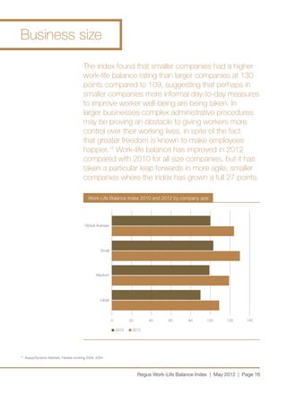 Business size

                                           The index found that smaller companies had a higher
                                           work-life balance rating than larger companies at 130
                                           points compared to 109, suggesting that perhaps in
                                           smaller companies more informal day-to-day measures
                                           to improve worker well-being are being taken. In
                                           larger businesses complex administrative procedures
                                           may be proving an obstacle to giving workers more
                                           control over their working lives, in spite of the fact
                                           that greater freedom is known to make employees
                                           happier.18 Work-life balance has improved in 2012
                                           compared with 2010 for all size companies, but it has
                                           taken a particular leap forwards in more agile, smaller
                                           companies where the index has grown a full 27 points.

                                              Work-Life Balance Index 2010 and 2012 by company size




                                            Global Average




                                                      Small




                                                   Medium




                                                      Large




                                                              0          20       40      60      80      100     120     140

                                                                  2010    2012




18	
      Avaya/Dynamic Markets, Flexible working 2009, 2009




                                                                              Regus Work-Life Balance Index | May 2012 | Page 16
 