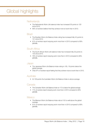 Global highlights

          Netherlands
             •	 The Netherlands Work-Life balance index has increased 30 points to 120
                since 2010.
             •	 66% of workers believe that they achieve more at work than in 2010.


          Brazil
             •	 The Brazilian Work-Life Balance Index rating has increased fully 45 points to
                151 since 2010.
             •	 81% of workers report enjoying work more than in 2010 compared to 69%
                globally.


          South Africa
             •	 The South African Work-Life balance index has increased fully 35 points to
                135 since 2010.
             •	 76% of workers report enjoying work more than in 2010 compared to 69%
                globally.


          Japan
             •	 The Japanese Work-Life Balance Index rating is 105, 19 points below the
                global average.
             •	 Only 67% of workers report feeling that they achieve more at work than in 2010.


          Australia
             •	 At 129 points the Australian Work-Life Balance Index is above average.


          Canada
             •	 The Canadian Work-Life Balance Index at 113 is below the global average.
             •	 71% of workers report enjoying work more than in 2010 compared to 69%
                globally.


          Mexico
             •	 The Mexican Work-Life Balance Index rate at 153 is well above the global
                average.
             •	 81% of workers report enjoying work more than in 2010 compared to 69%
                globally.




                                  Regus Work-Life Balance Index | May 2012 | Page 19
 