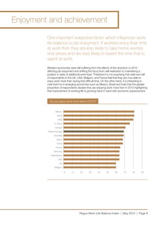 Enjoyment and achievement

         One important subjective factor which influences work-
         life balance is job enjoyment. If workers enjoy their time
         at work then they are less likely to take home worries
         and stress and are less likely to resent the time that is
         spent at work.
         Western economies were still suffering from the effects of the downturn in 2010
         affecting job enjoyment and shifting the focus from self-realization to maintaining a
         position in spite of additional work-load. Therefore it is not surprising that well over half
         of respondents in the UK, USA, Belgium, and France feel that they are now able to
         enjoy work more than during that difficult time. On the other hand, it is interesting to
         note that it is in emerging economies such as Mexico, Brazil and India that the greater
         proportion of respondents declare they are enjoying work more than in 2010 highlighting
         that improvement of working life is growing hand in hand with economic advancement.


           Do you enjoy work more than in 2010?


                Mexico
                  Brazil
                   India
               S. Africa
                Canada
         Global Average
               Australia
                 Japan
                 China
                France
              Germany
            Netherlands
                   USA
                    UK
               Belgium

                           0   10      20      30      40      50       60      70      80      90




                                      Regus Work-Life Balance Index | May 2012 | Page 9
 