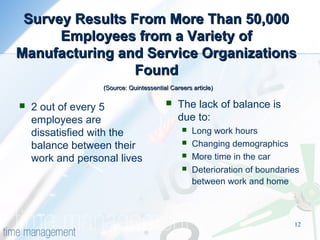12
Survey Results From More Than 50,000Survey Results From More Than 50,000
Employees from a Variety ofEmployees from a Variety of
Manufacturing and Service OrganizationsManufacturing and Service Organizations
FoundFound
(Source: Quintessential Careers article)(Source: Quintessential Careers article)
 2 out of every 5
employees are
dissatisfied with the
balance between their
work and personal lives
 The lack of balance is
due to:
 Long work hours
 Changing demographics
 More time in the car
 Deterioration of boundaries
between work and home
 