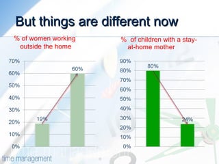 % of children with a stay-
at-home mother
But things are different nowBut things are different now
% of women working
outside the home
 