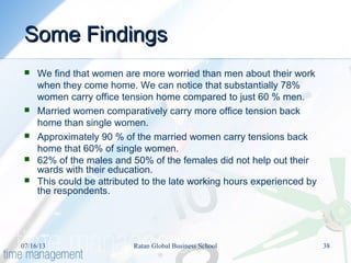 Some FindingsSome Findings
 We find that women are more worried than men about their work
when they come home. We can notice that substantially 78%
women carry office tension home compared to just 60 % men.
 Married women comparatively carry more office tension back
home than single women.
 Approximately 90 % of the married women carry tensions back
home that 60% of single women.
 62% of the males and 50% of the females did not help out their
wards with their education.
 This could be attributed to the late working hours experienced by
the respondents.
07/16/13 Ratan Global Business School 38
 
