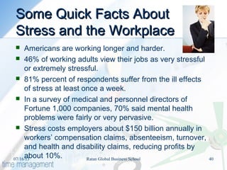 Some Quick Facts AboutSome Quick Facts About
Stress and the WorkplaceStress and the Workplace
 Americans are working longer and harder.
 46% of working adults view their jobs as very stressful
or extremely stressful.
 81% percent of respondents suffer from the ill effects
of stress at least once a week.
 In a survey of medical and personnel directors of
Fortune 1,000 companies, 70% said mental health
problems were fairly or very pervasive.
 Stress costs employers about $150 billion annually in
workers’ compensation claims, absenteeism, turnover,
and health and disability claims, reducing profits by
about 10%.07/16/13 40Ratan Global Business School
 