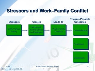 Stressors and Work–Family ConflictStressors and Work–Family Conflict
Stressors
Dissatisfaction
Frustration
Depression
Work–Family
Conflicts
Work and
Family Stress
on Employee
Work Versus
Family
Creates Leads to
Triggers Possible
Outcomes
07/16/13 41Ratan Global Business School
 