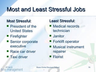 Most and Least Stressful JobsMost and Least Stressful Jobs
Most Stressful:Most Stressful:
 President of the
United States
 Firefighter
 Senior corporate
executive
 Race car driver
 Taxi driver
Least Stressful:Least Stressful:
 Medical records
technician
 Janitor
 Forklift operator
 Musical instrument
repairer
 Florist
07/16/13 50Ratan Global Business School
 