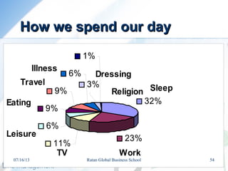 32%
23%
11%
6%
9%
9%
1%
3%
6%
Sleep
WorkTV
Leisure
Eating
Travel
Illness
Dressing
Religion
How we spend our dayHow we spend our day
07/16/13 54Ratan Global Business School
 