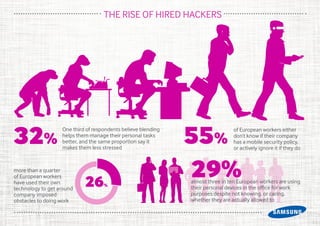 THE RISE OF HIRED HACKERS
of European workers either
don’t know if their company
has a mobile security policy,
or actively ignore it if they do
One third of respondents believe blending
helps them manage their personal tasks
better, and the same proportion say it
makes them less stressed
more than a quarter
of European workers
have used their own
technology to get around
company imposed
obstacles to doing work
55%32%
26%
almost three in ten European workers are using
their personal devices in the office for work
purposes despite not knowing, or caring,
whether they are actually allowed to
29%
 