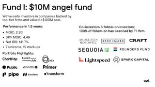 Portfolio Highlights:
Co-investors & follow-on investors:
Fund I: $10M angel fund
We’ve early investors in companies backed by
top-tier firms and valued >$100M post.
Performance in 1.5 years:
• MOIC: 2.93
• SPV MOIC: 4.49
• Net IRR: 141.7%
• 7 unicorns, 19 markups
100% of follow-on has been led by T1 firm.
 