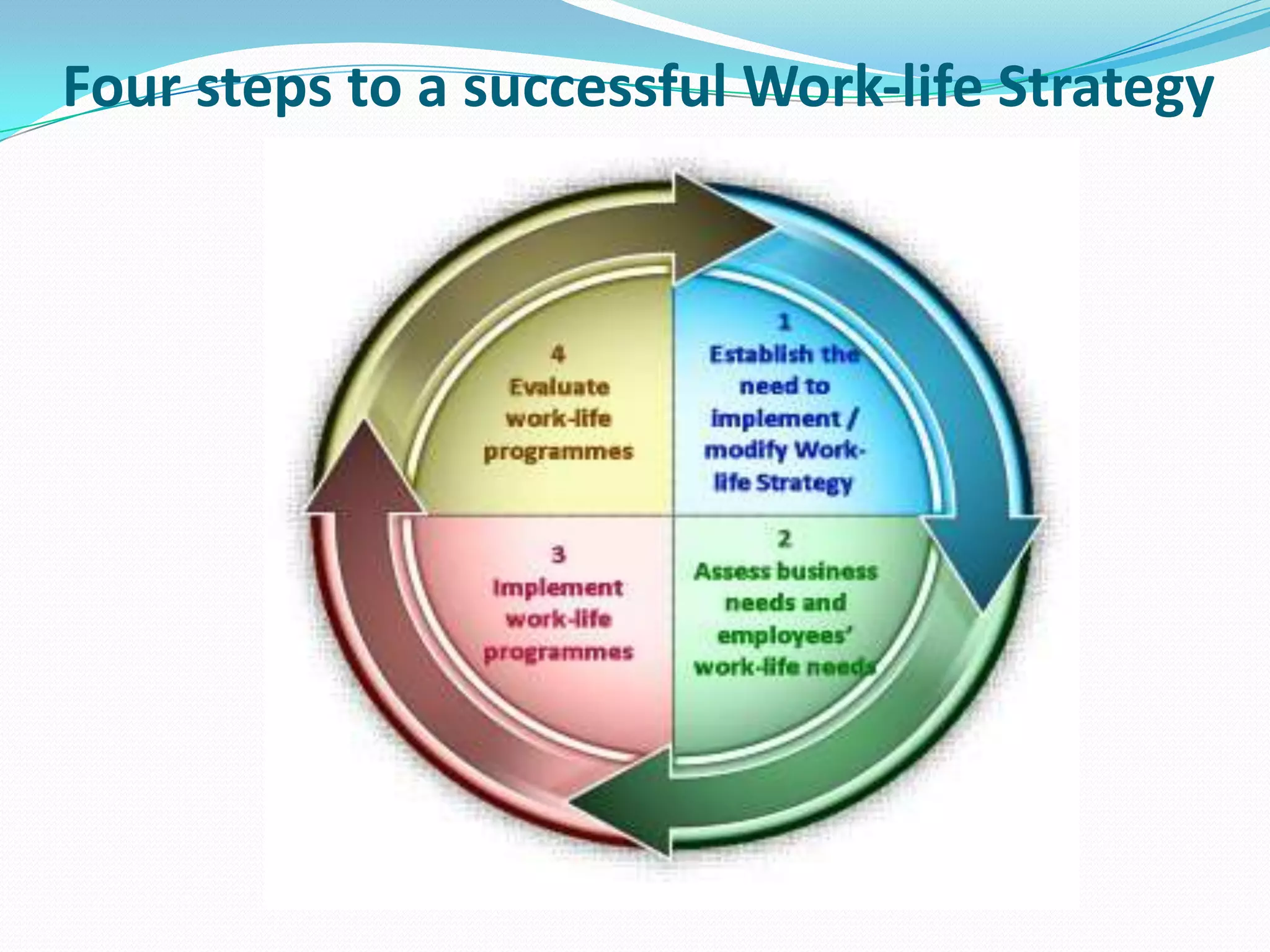 Work life integration | PPTX