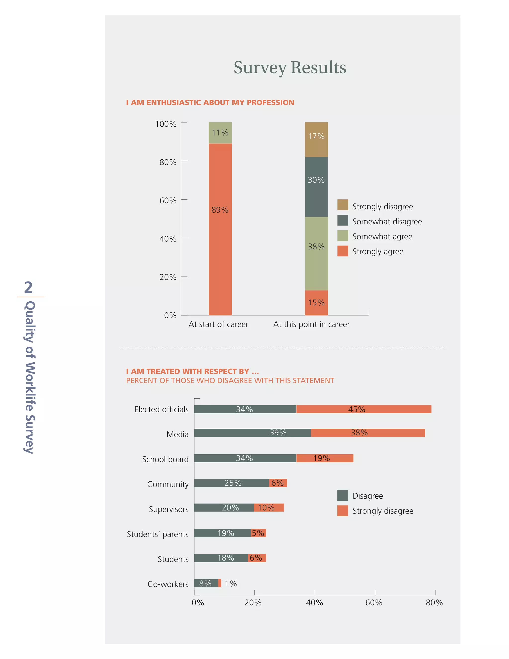 Quality of Worklife survey results 2015 | PDF