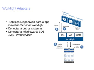 Worklight Adapters
■
Serviços Disponíveis para o app
móvel no Servidor Worklight
■
Conectar a outros sistemas
■
Conectar a middleware: BDS,
JMS, Webservices
 