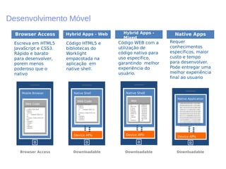 Native Apps
Requer
conhecimentos
específicos, maior
custo e tempo
para desenvolver.
Pode entregar uma
melhor experiência
final ao usuario
Native Application
Device APIs
1001010101011101001
0100100101011101001
0011010101010100100
1001011110010011001
0101010010101010100
1010101010101010101
0111111000001010101
0101010010010101010
1010100011110101000
1111010100111010101
1111001011011110100
01011001110
Hybrid Apps -
Código WEB com a
utilização de
código nativo para
uso específico,
garantindo melhor
experiência do
usuário.
Native Shell
Web
Native
Device APIs
<!
DOCTYP
E html
PUBLIC
created
2003-12
</p>
</body
>
</html>
100101
010101
110100
101010
101010
100100
100101
111001
001100
10
Hybrid Apps - Web
Código HTML5 e
bibliotecas do
Worklight
empacotada na
aplicação em
native shell.
Native Shell
Web Code
<!DOCTYPE html
PUBLIC
<html>
<! - - created 2003-12-
1
<head><title>XYZ</ti
tle
</head>
</body>
</html>
Device APIs
Web Apps
Escreva em HTML5
JavaScript e CSS3.
Rápido e barato
para desenvolver,
porem menos
poderoso que o
nativo
Mobile Browser
Web Code
<!DOCTYPE html
PUBLIC
<html>
<! - - created 2003-12-
12 - -
<head><title>XYZ</ti
tle>
</head>
<body>
</p>
</body>
</html>
Browser Access Downloadable Downloadable Downloadable
Browser Access Hybrid Apps - Web Hybrid Apps -
Mixed
Native Apps
Desenvolvimento Móvel
 