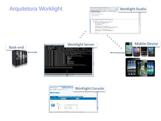 Arquitetura Worklight
 