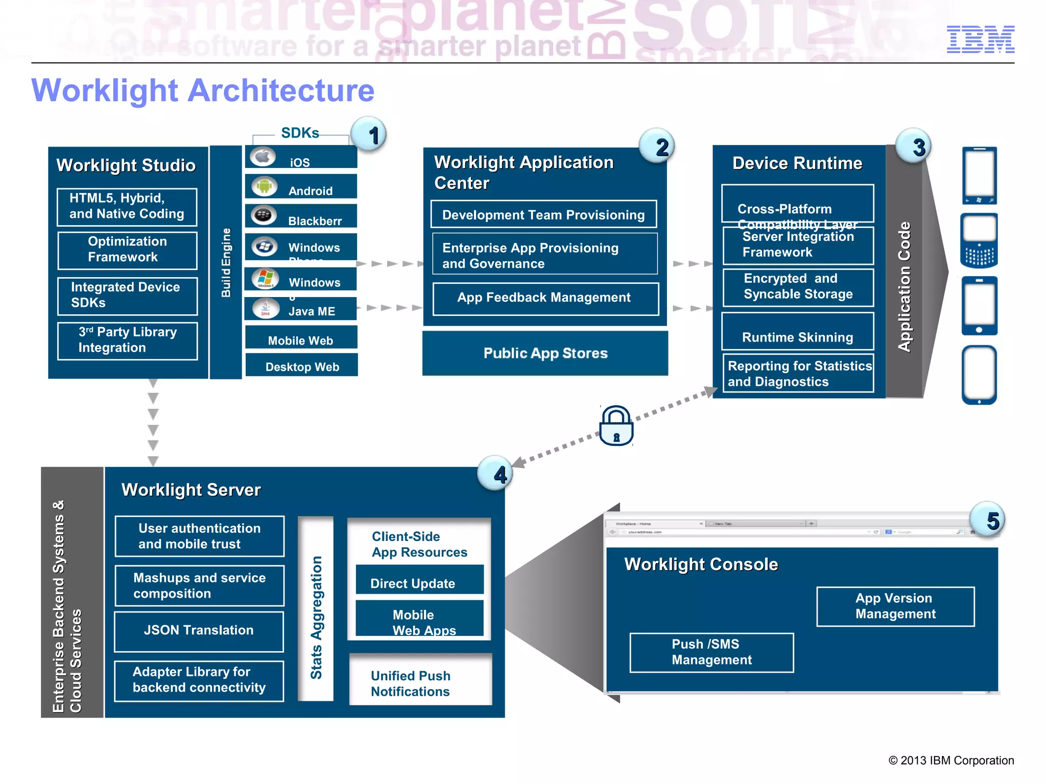 Worklight Architecture
Worklight Studio

iOS
Android

HTML5, Hybrid,
and Native Coding

Blackberr
y
Windows
Phone

Optimization
Framework

1

Development Team Provisioning
Enterprise App Provisioning
and Governance

Windows
8
Java ME

Integrated Device
SDKs
3rd Party Library
Integration

2

Worklight Application
Center

App Feedback Management

Device Runtime
Cross-Platform
Compatibility Layer
Server Integration
Framework
Encrypted and
Syncable Storage
Runtime Skinning

Desktop Web

Reporting for Statistics
and Diagnostics

4

Worklight Server
User authentication
and mobile trust
Mashups and service
composition
JSON Translation
Adapter Library for
backend connectivity

Stats Aggregation

Enterprise Backend Systems &
Cloud Services

Mobile Web

3

Application Code

SDKs

Feedback Management

Client-Side
App Resources

5
Worklight Console

Direct Update
Mobile
Web Apps

App Version
Management
Push /SMS
Management

Unified Push
Notifications

© 2013 IBM Corporation

 