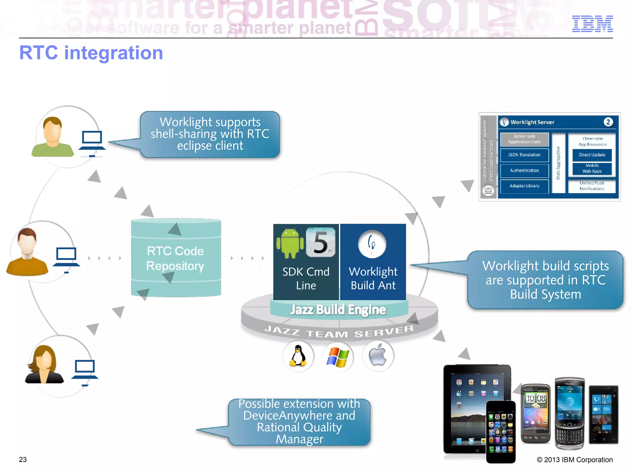 RTC integration

Worklight supports
shell-sharing with RTC
eclipse client

SDK Cmd
Line

Worklight
Build Ant

Worklight build scripts
are supported in RTC
Build System

Possible extension with
DeviceAnywhere and
Rational Quality
Manager
23

© 2013 IBM Corporation

 
