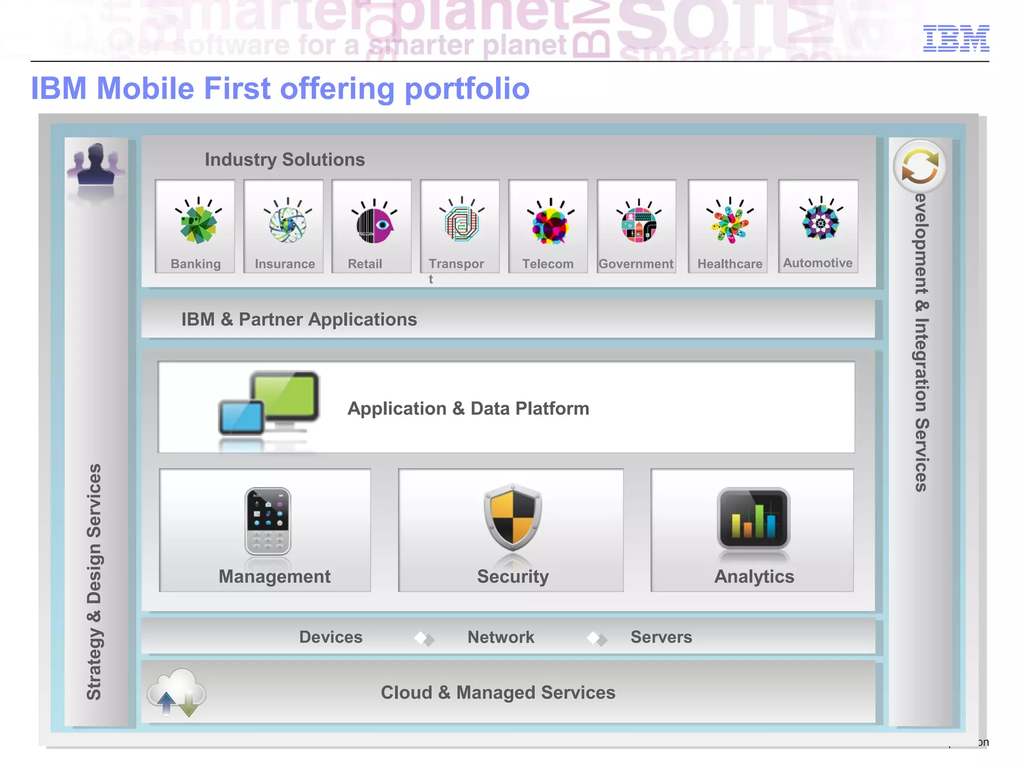 IBM Mobile First offering portfolio
Industry Solutions

Insurance

Retail

Transpor
t

Telecom

Government

Healthcare

Automotive

IBM & Partner Applications

Strategy & Design Services

Application & Data Platform
Application Platform and Data Services

Management
Devices

Security
Network

Development & Integration Services

Banking

Analytics
Servers

Cloud & Managed Services
© 2013 IBM Corporation

 