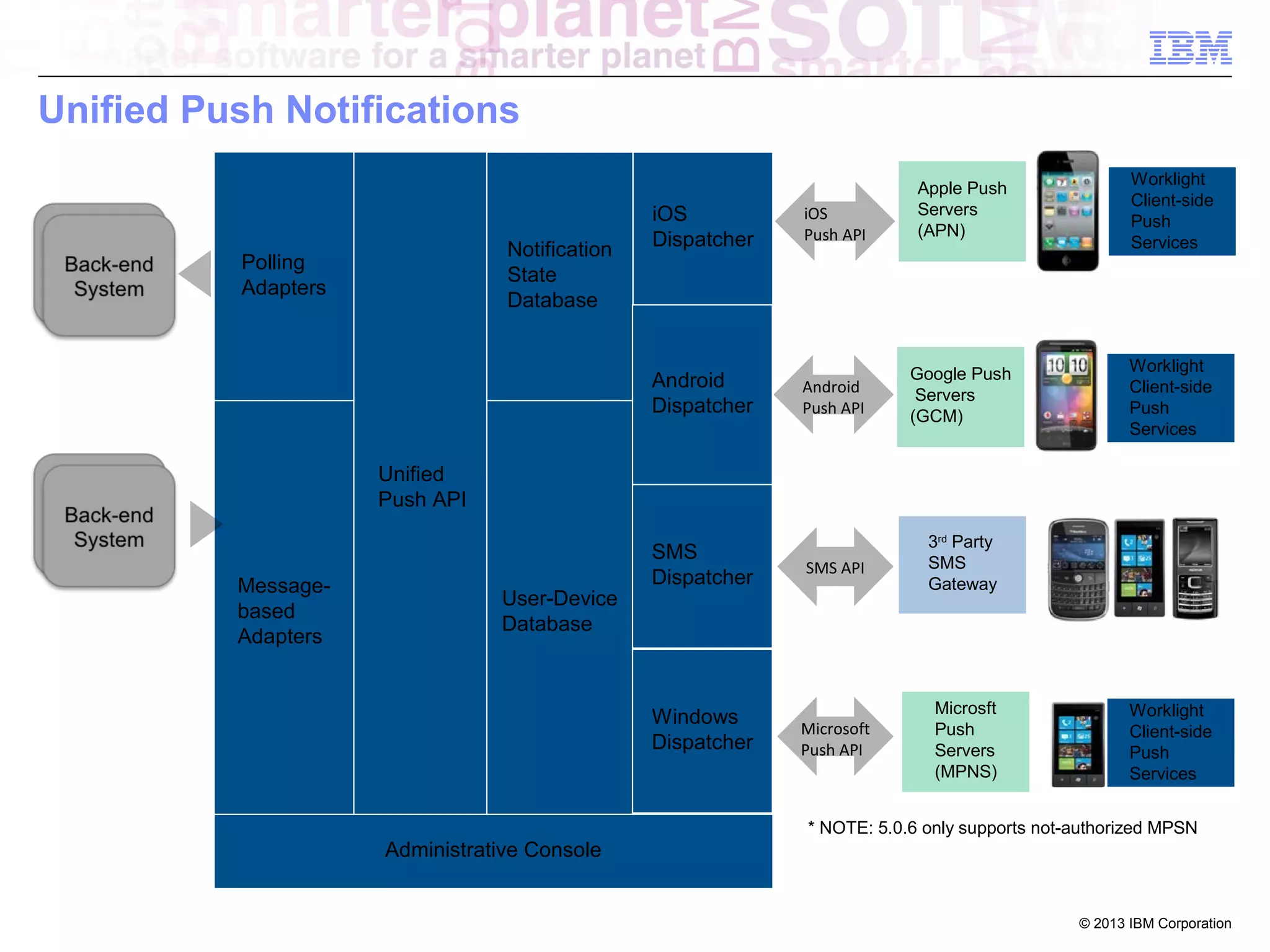 Unified Push Notifications
iOS
Push API

Android
Dispatcher

Notification
State
Database

Polling
Adapters

iOS
Dispatcher

Apple Push
Servers
(APN)

Android
Push API

Google Push
Servers
(GCM)

SMS API

Microsft
Push
Servers
(MPNS)

Worklight
Client-side
Push
Services

3rd Party
SMS
Gateway

Microsoft
Push API

Worklight
Client-side
Push
Services

Unified
Push API

Messagebased
Adapters

User-Device
Database

SMS
Dispatcher

Windows
Dispatcher

Worklight
Client-side
Push
Services

* NOTE: 5.0.6 only supports not-authorized MPSN

Administrative Console

© 2013 IBM Corporation

 