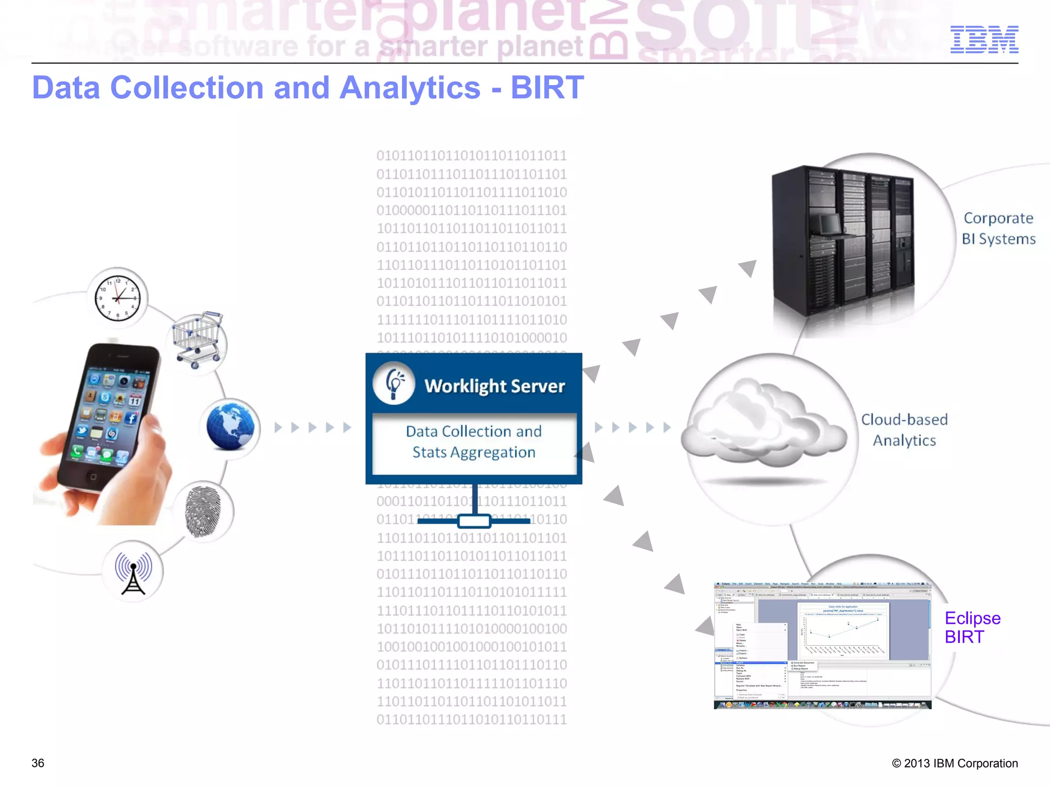 Data Collection and Analytics - BIRT

Eclipse
BIRT

36

© 2013 IBM Corporation

 