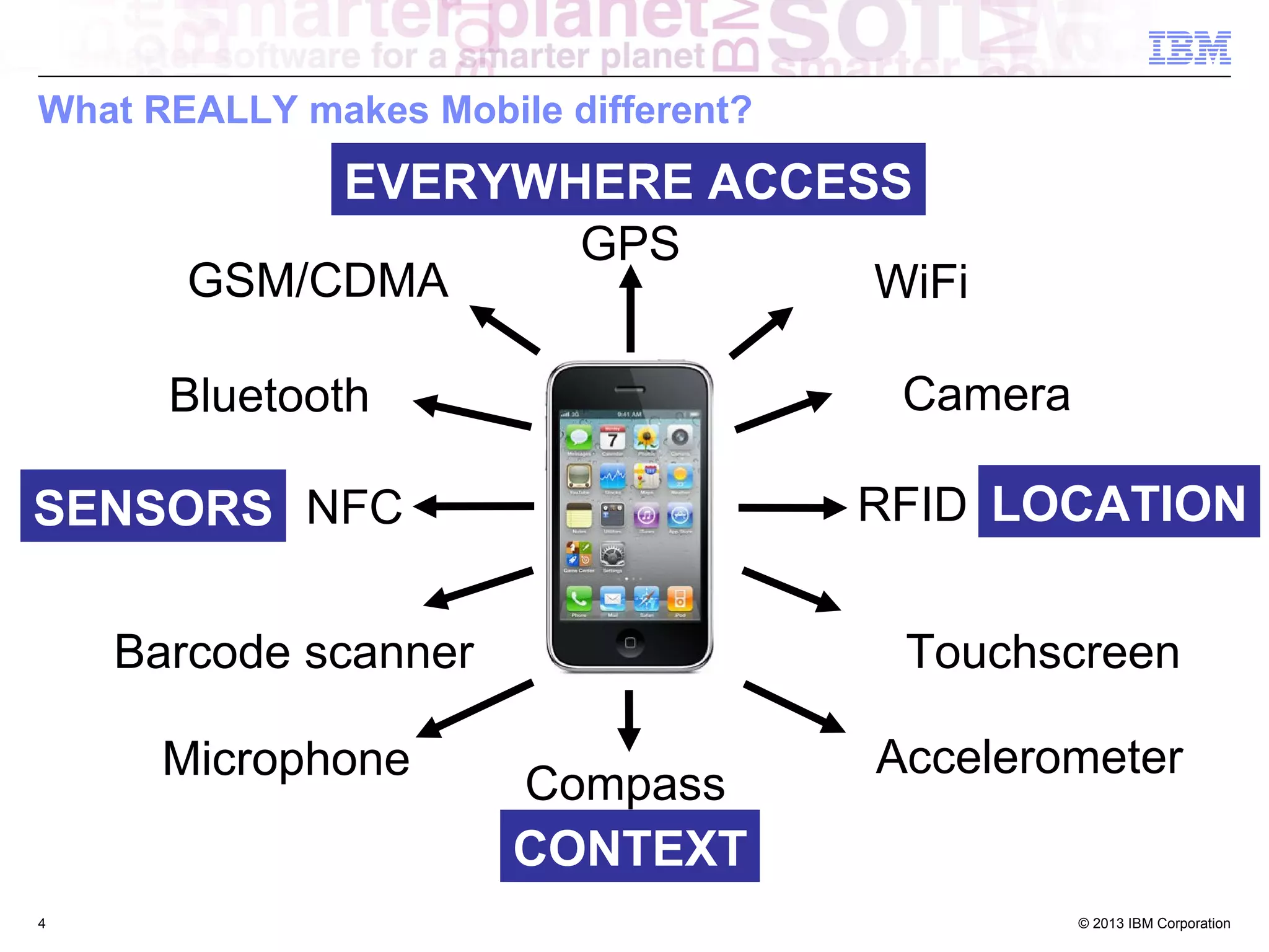 What REALLY makes Mobile different?

EVERYWHERE ACCESS
GPS
GSM/CDMA
WiFi
Camera

Bluetooth

RFID LOCATION

SENSORS NFC
Barcode scanner
Microphone

4

Touchscreen
Accelerometer

Compass
CONTEXT

© 2013 IBM Corporation

 