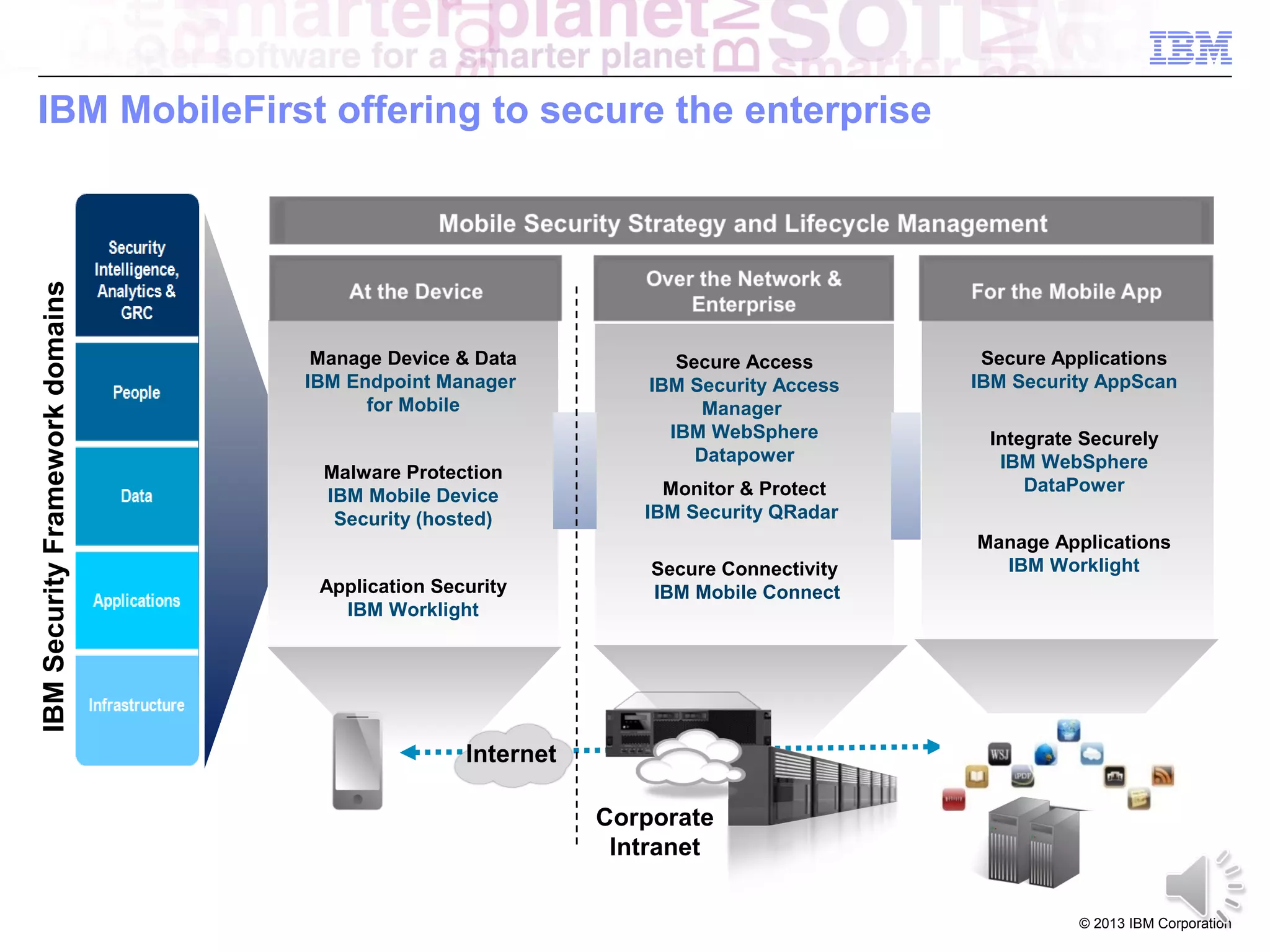 IBM Security Framework domains

IBM MobileFirst offering to secure the enterprise

Manage Device & Data
IBM Endpoint Manager
for Mobile
Malware Protection
IBM Mobile Device
Security (hosted)
Application Security
IBM Worklight

Secure Access
IBM Security Access
Manager
IBM WebSphere
Datapower
Monitor & Protect
IBM Security QRadar
Secure Connectivity
IBM Mobile Connect

Secure Applications
IBM Security AppScan
Integrate Securely
IBM WebSphere
DataPower
Manage Applications
IBM Worklight

Internet
Corporate
Intranet
© 2013 IBM Corporation

 