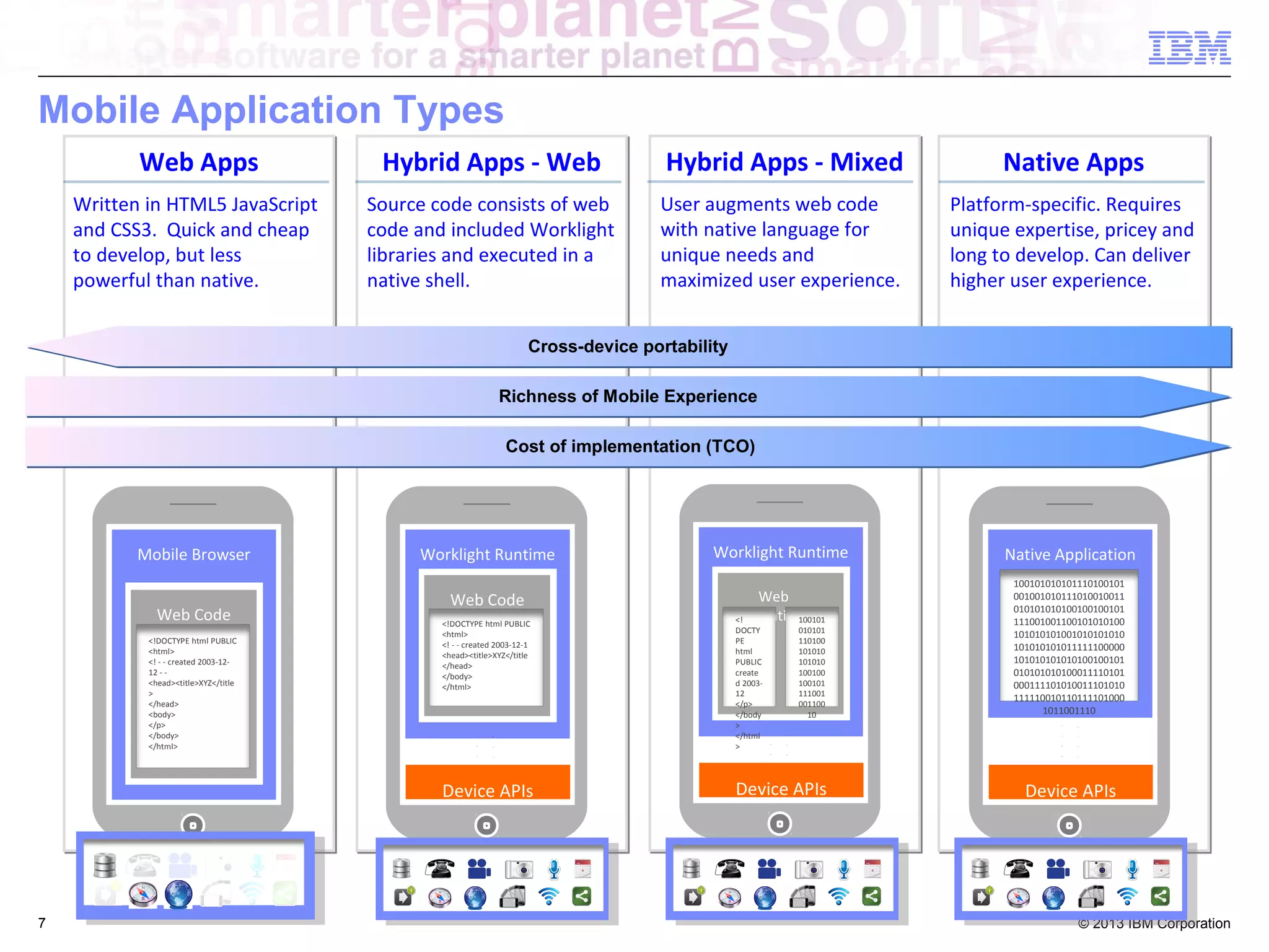 Mobile Application Types
Web Apps

Hybrid Apps - Web

Hybrid Apps - Mixed

Native Apps

Written in HTML5 JavaScript
and CSS3. Quick and cheap
to develop, but less
powerful than native.

Source code consists of web
code and included Worklight
libraries and executed in a
native shell.

User augments web code
with native language for
unique needs and
maximized user experience.

Platform-specific. Requires
unique expertise, pricey and
long to develop. Can deliver
higher user experience.

Cross-device portability
Cross-device portability
Richness of Mobile Experience
Cost of implementation (TCO)
Cost of implementation (TCO)

Mobile Browser
Web Code

Worklight Runtime
Web Code

Worklight Runtime
Web
Native100101

7

<!DOCTYPE html PUBLIC
<html>
<! - - created 2003-12-1
<head><title>XYZ</title
</head>
</body>
</html>

<!
DOCTY
PE
html
PUBLIC
create
d 200312
</p>
</body
>
</html
>

Device APIs

<!DOCTYPE html PUBLIC
<html>
<! - - created 2003-1212 - <head><title>XYZ</title
>
</head>
<body>
</p>
</body>
</html>

Device APIs

010101
110100
101010
101010
100100
100101
111001
001100
10

Native Application
100101010101110100101
001001010111010010011
010101010100100100101
111001001100101010100
101010101001010101010
101010101011111100000
101010101010100100101
010101010100011110101
000111101010011101010
111110010110111101000
1011001110

Device APIs

© 2013 IBM Corporation

 
