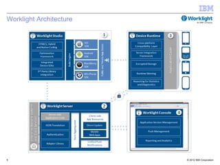 Worklight Architecture




5                        © 2012 IBM Corporation
 
