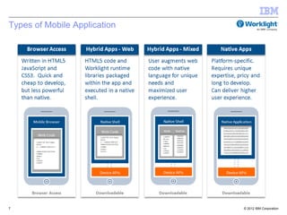 Types of Mobile Application




7                             © 2012 IBM Corporation
 