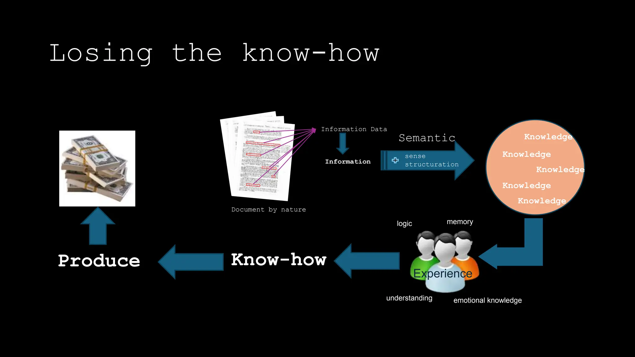 Losing the know-how
Document by nature
Information Data
Information
Knowledge
sense
structuration
Knowledge
Knowledge
Knowledge
Knowledge
Know-how
logic
understanding emotional knowledge
memory
Experience
Produce
Semantic
 