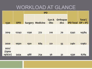WORKLOAD AT GLANCE
1330 OPD
IPD
IPD Total
Total (
OP + IP)
Surgery Medicine
Gyn &
Obs
Orthopae
dics
2019 12242 1290 772 210 70 2342 14584
2020 10501 1501 684 221 55 2461 12962
2021/
(Upto
19/6/21) 5454 488 754 56 32 1330 6784
 