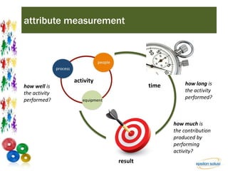 attribute measurement 
time 
result 
activity 
how well is 
the activity 
performed? 
how long is 
the activity 
performed? 
how much is 
the contribution 
produced by 
performing 
activity? 
 