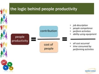 the logic behind people productivity 
people 
productivity 
contribution 
cost of 
people 
• job description 
• people competence 
• perform activities 
• ability using equipment 
• all cost occurred 
• time consumed by 
performing activities 
 