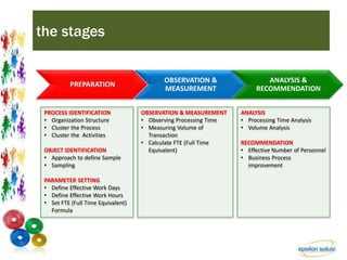 the stages 
PROCESS IDENTIFICATION 
• Organization Structure 
• Cluster the Process 
• Cluster the Activities 
OBJECT IDENTIFICATION 
• Approach to define Sample 
• Sampling 
PARAMETER SETTING 
• Define Effective Work Days 
• Define Effective Work Hours 
• Set FTE (Full Time Equivalent) 
Formula 
OBSERVATION & MEASUREMENT 
• Observing Processing Time 
• Measuring Volume of 
Transaction 
• Calculate FTE (Full Time 
Equivalent) 
ANALYSIS 
• Processing Time Analysis 
• Volume Analysis 
RECOMMENDATION 
• Effective Number of Personnel 
• Business Process 
improvement 
PREPARATION 
OBSERVATION & 
MEASUREMENT 
ANALYSIS & 
RECOMMENDATION 
 