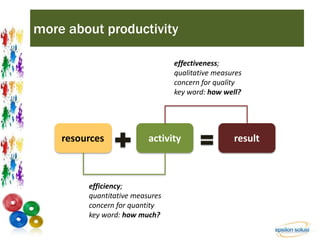 more about productivity 
resources activity result 
efficiency; 
quantitative measures 
concern for quantity 
key word: how much? 
effectiveness; 
qualitative measures 
concern for quality 
key word: how well? 
 
