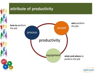 attribute of productivity 
people 
productivity 
process 
equipment 
who perform 
how to perform the job 
the job 
what and where to 
perform the job 
 