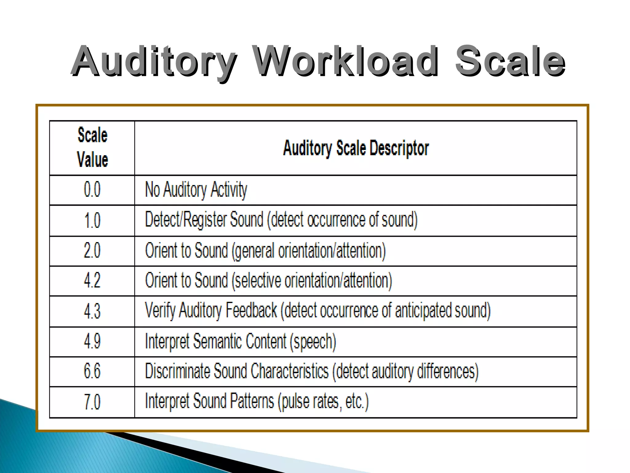 Auditory Workload ScaleAuditory Workload Scale
 