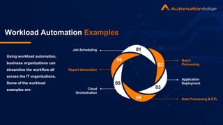 Using workload automation,
business organizations can
streamline the workflow all
across the IT organizations.
Some of the workload
examples are-
Workload Automation Examples
01
02
03
04
06
05
Job Scheduling
Report Generation
Cloud
Orchestration
Batch
Processing
Application
Deployment
Data Processing & ETL