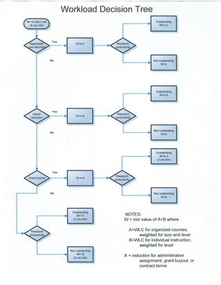 Workload Decision Tree