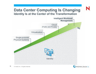 Data Center Computing Is Changing
     Identity Is at the Center of the Transformation
                                                                        Intelligent Workload
                                                                                Management

                                                                     Cloud
                                                        (Public and Private)


                                           Virtualization

       Single-purpose
     Physical Systems




12   © Novell, Inc. All rights reserved.
 