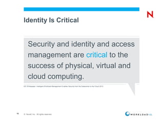 Identity Is Critical


          Security and identity and access
          management are critical to the
          success of physical, virtual and
          cloud computing.
     IDC Whitepaper: Intelligent Workload Management Enables Security from the Datacenter to the Cloud 2010




13   © Novell, Inc. All rights reserved.
 