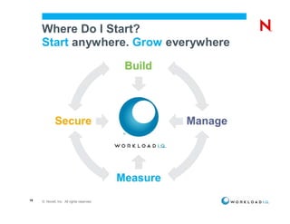 Where Do I Start?
     Start anywhere. Grow everywhere




16   © Novell, Inc. All rights reserved.
 